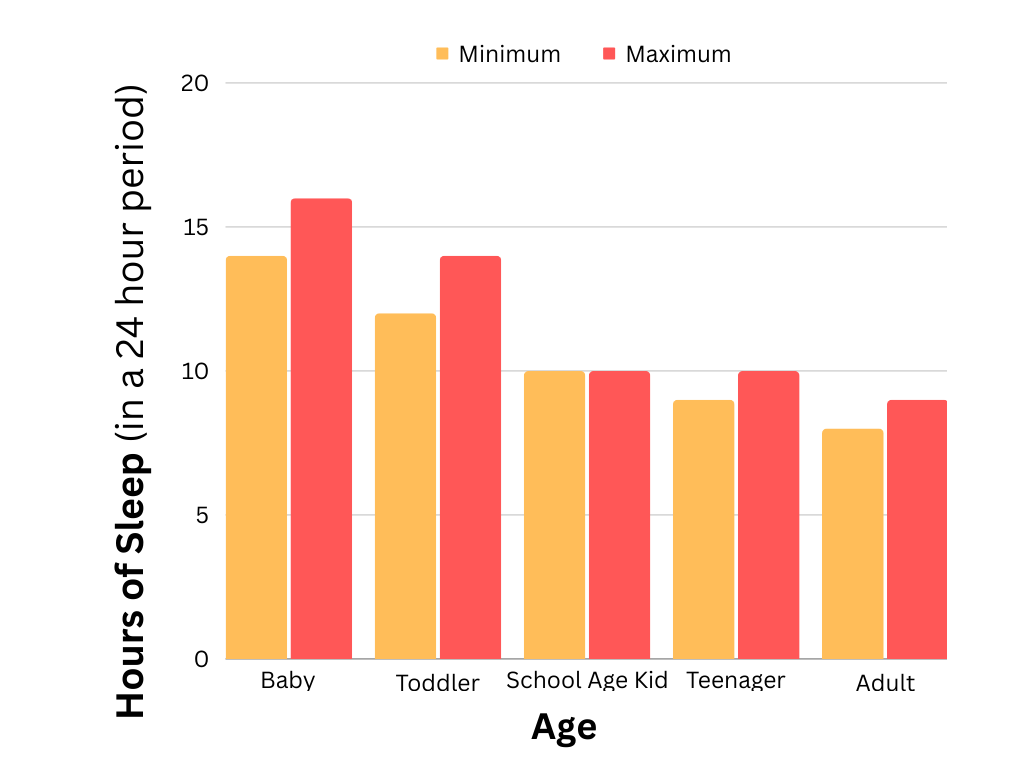Bar Chart visualizing the hours of sleep necessary at each age.